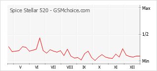 Populariteit van de telefoon: diagram Spice Stellar 520