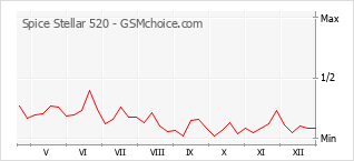 Traçar mudanças de populariedade do telemóvel Spice Stellar 520
