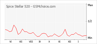 Диаграмма изменений популярности телефона Spice Stellar 520