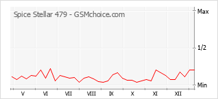 Le graphique de popularité de Spice Stellar 479