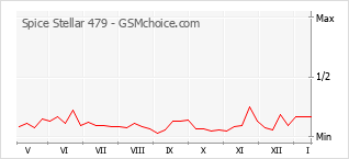 Populariteit van de telefoon: diagram Spice Stellar 479