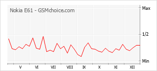 Diagramm der Poplularitätveränderungen von Nokia E61