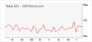 Popularity chart of Nokia E61