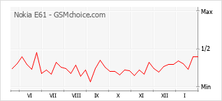 Le graphique de popularité de Nokia E61