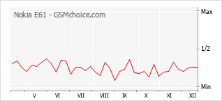 Grafico di modifiche della popolarità del telefono cellulare Nokia E61
