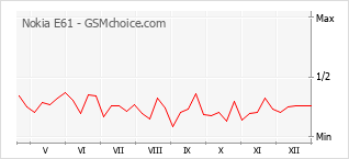 Populariteit van de telefoon: diagram Nokia E61