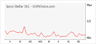 Diagramm der Poplularitätveränderungen von Spice Stellar 361