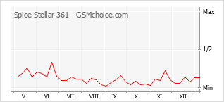 Gráfico de los cambios de popularidad Spice Stellar 361