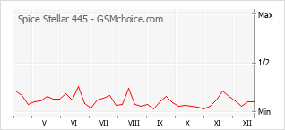 Diagramm der Poplularitätveränderungen von Spice Stellar 445