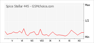 Popularity chart of Spice Stellar 445