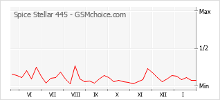 Le graphique de popularité de Spice Stellar 445