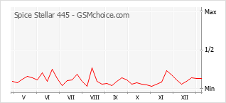 Grafico di modifiche della popolarità del telefono cellulare Spice Stellar 445