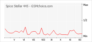 Traçar mudanças de populariedade do telemóvel Spice Stellar 445