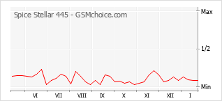 Диаграмма изменений популярности телефона Spice Stellar 445