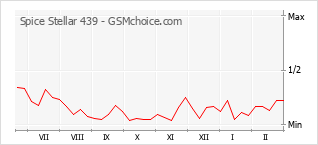 Popularity chart of Spice Stellar 439