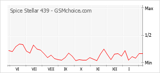 Le graphique de popularité de Spice Stellar 439