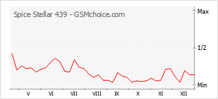 Grafico di modifiche della popolarità del telefono cellulare Spice Stellar 439