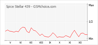 Populariteit van de telefoon: diagram Spice Stellar 439