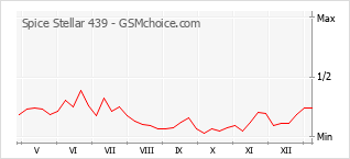 Traçar mudanças de populariedade do telemóvel Spice Stellar 439