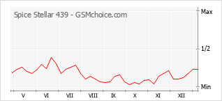 手機聲望改變圖表 Spice Stellar 439