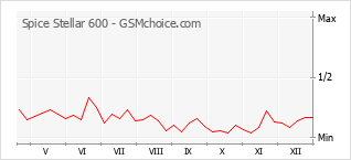 Diagramm der Poplularitätveränderungen von Spice Stellar 600