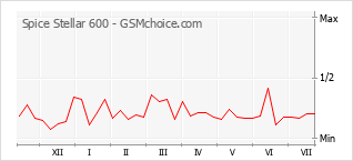 Popularity chart of Spice Stellar 600