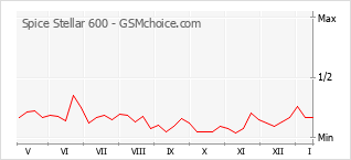 Gráfico de los cambios de popularidad Spice Stellar 600