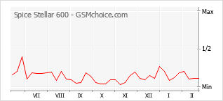 Le graphique de popularité de Spice Stellar 600
