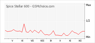 Grafico di modifiche della popolarità del telefono cellulare Spice Stellar 600