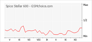 Диаграмма изменений популярности телефона Spice Stellar 600