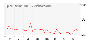 手機聲望改變圖表 Spice Stellar 600