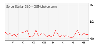 Diagramm der Poplularitätveränderungen von Spice Stellar 360