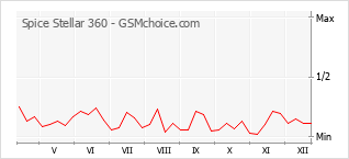 Gráfico de los cambios de popularidad Spice Stellar 360