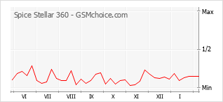 Le graphique de popularité de Spice Stellar 360