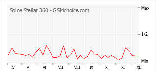 Traçar mudanças de populariedade do telemóvel Spice Stellar 360