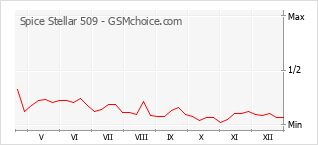 Diagramm der Poplularitätveränderungen von Spice Stellar 509