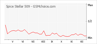 Gráfico de los cambios de popularidad Spice Stellar 509