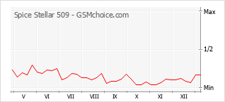 Grafico di modifiche della popolarità del telefono cellulare Spice Stellar 509