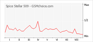 Populariteit van de telefoon: diagram Spice Stellar 509