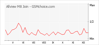 Le graphique de popularité de Allview M8 Join
