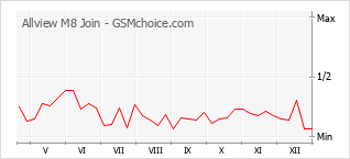 Grafico di modifiche della popolarità del telefono cellulare Allview M8 Join