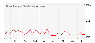Diagramm der Poplularitätveränderungen von Utok Fury
