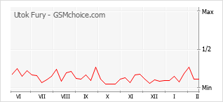 Popularity chart of Utok Fury