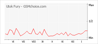 Le graphique de popularité de Utok Fury