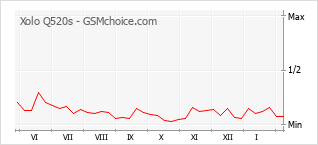 Diagramm der Poplularitätveränderungen von Xolo Q520s