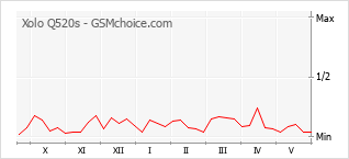 Gráfico de los cambios de popularidad Xolo Q520s