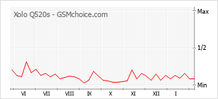 Grafico di modifiche della popolarità del telefono cellulare Xolo Q520s