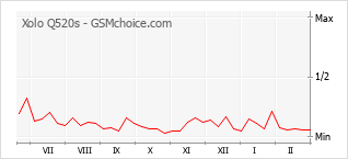 Populariteit van de telefoon: diagram Xolo Q520s