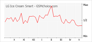 Popularity chart of LG Ice Cream Smart