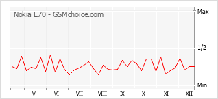 Diagramm der Poplularitätveränderungen von Nokia E70